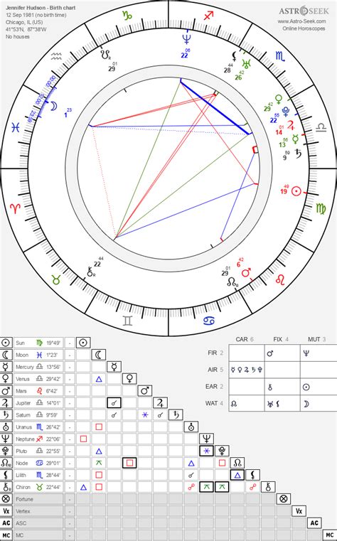 jennifer hudson zodiac|Jennifer Hudson Birth Chart 